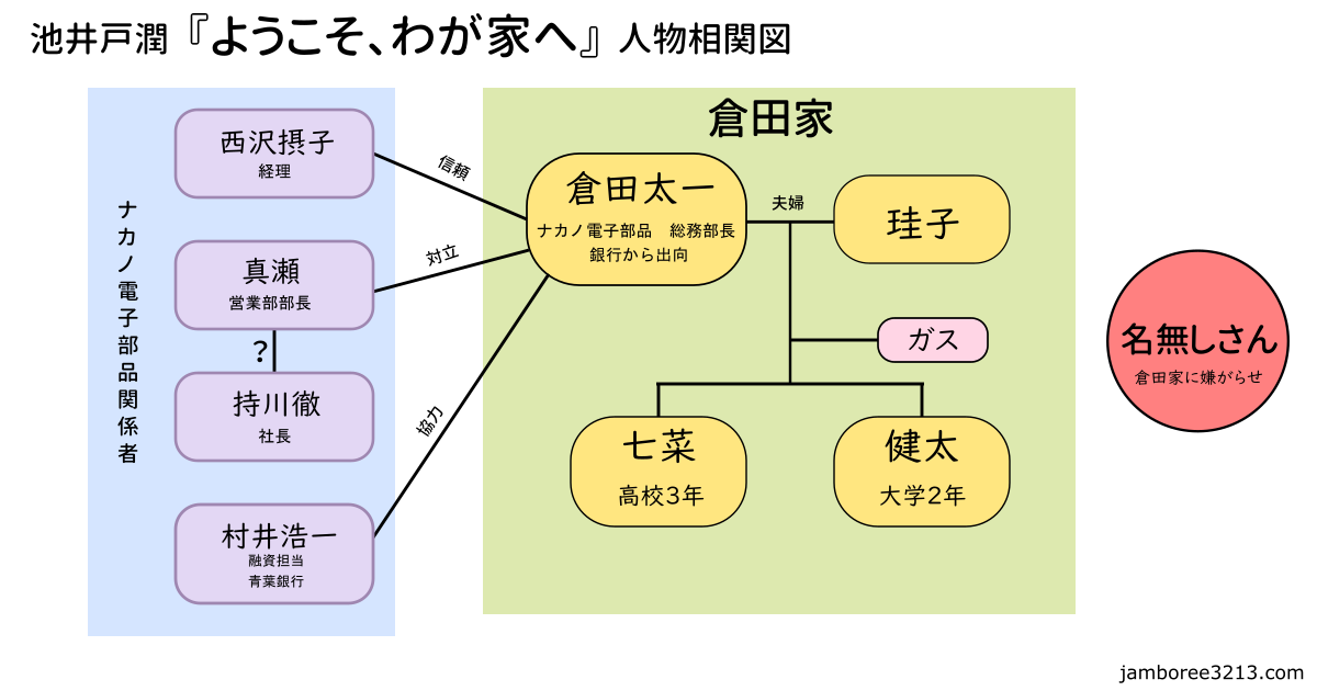 池井戸潤 ようこそ わが家へ 登場人物一覧 人物相関図あり 画像 難しい漢字の読みかたと意味